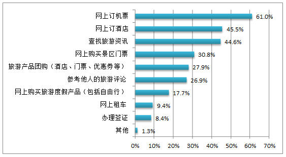 中国旅游研究院：2011年中国旅游电子商务发展报告