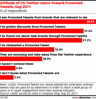 用户对微博广告的态度