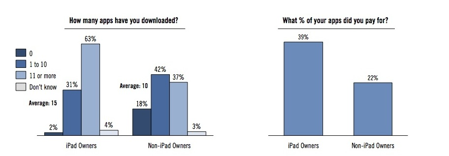 图1. iPad和非iPad用户应用下载数量和付费意愿比较 图1. iPad和非iPad用户应用下载数量和付费意愿比较