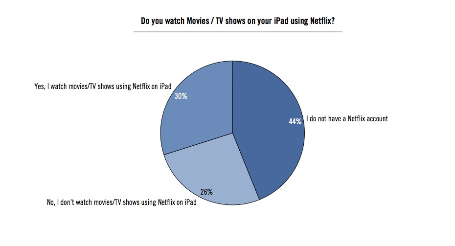平板电脑用户是否在其上收看视频或Netflix 平板电脑用户是否在其上收看视频或Netflix