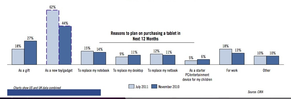 未来12个月内计划购买平板电脑的原因 未来12个月内计划购买平板电脑的原因