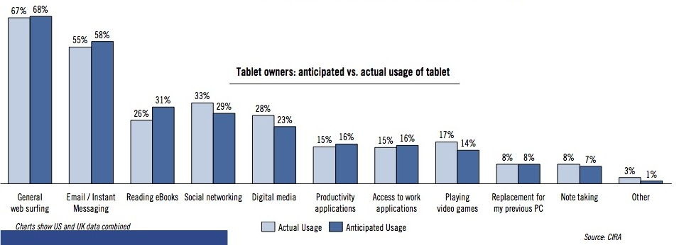 平板电脑用户使用的主要服务 平板电脑用户使用的主要服务