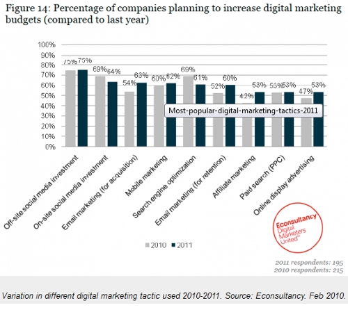 digital marketing bugdet2