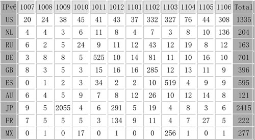 图1 各国家/地区IPv6地址分配 图1 各国家/地区IPv6地址分配