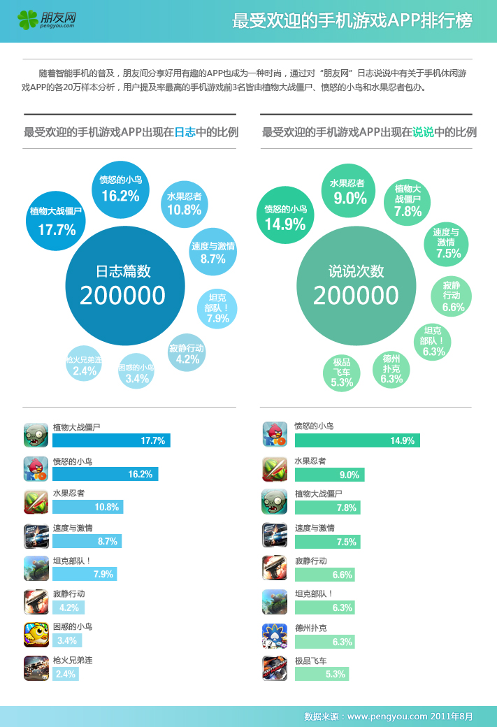 朋友网:2011年8月中国手机游戏APP排行榜