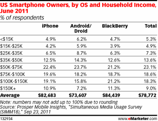 不同os用户的收入比例分布