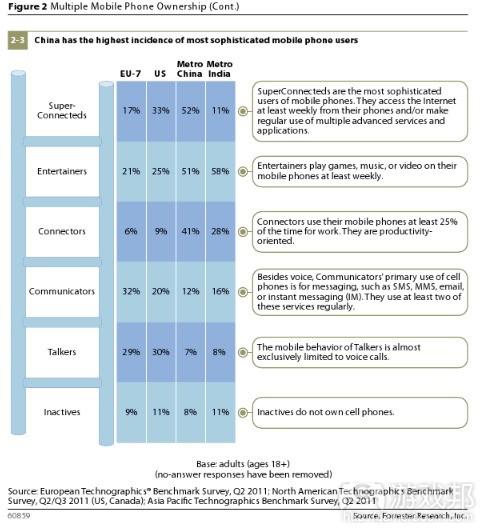 mobile-phone-ownershipfrom-Forrester