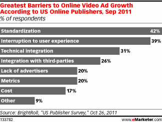 在线视频广告收入增长的阻碍因素