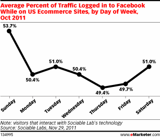 零售网站社交登录的比例