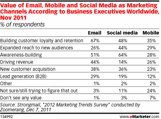 电子邮件、社会化媒体、手机的营销价值