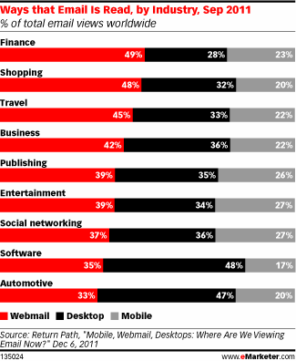 不同内容邮件的阅读方式差异