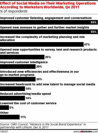 社会化营销的提升