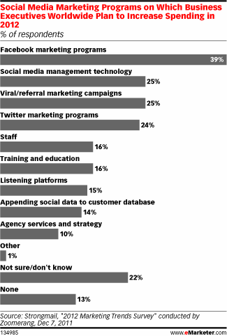 社会化营销的投入方向