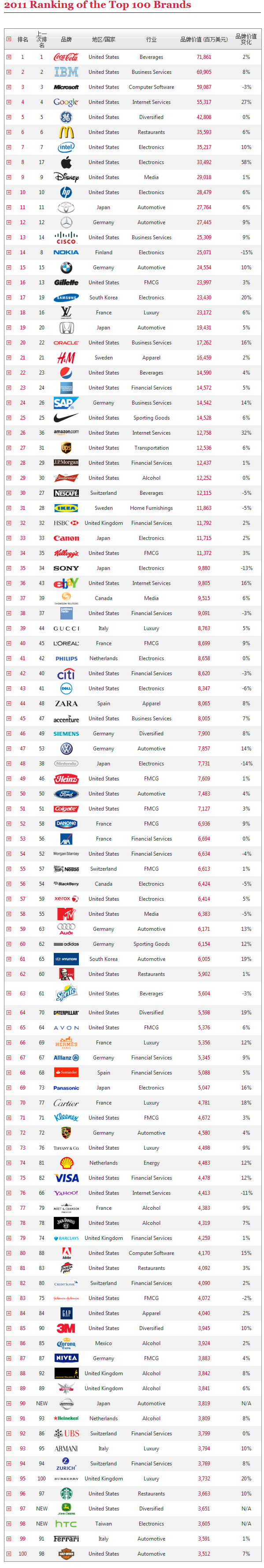 2011 Ranking of the Top 100 Brands