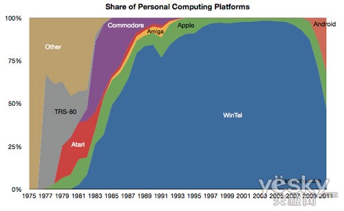 Asymco:WindowsPC个人计算设备市场份额下滑至约50%