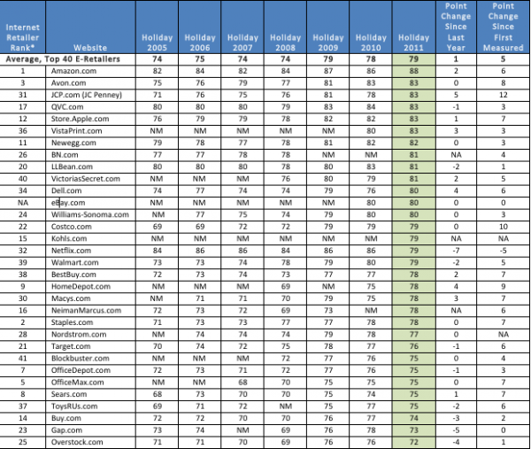 ForeSee:2011年假期美国电子商务网站消费者