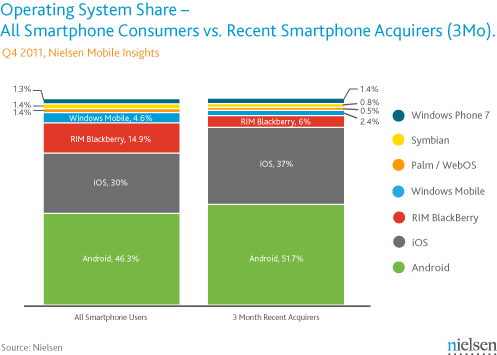 smartphone-os-share