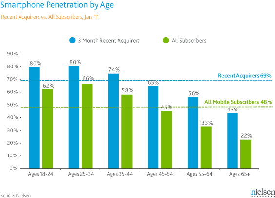 SmartPhone_Recent-acquirers-age
