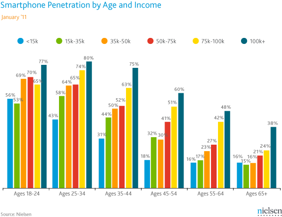 SmartPhone_income-and-age