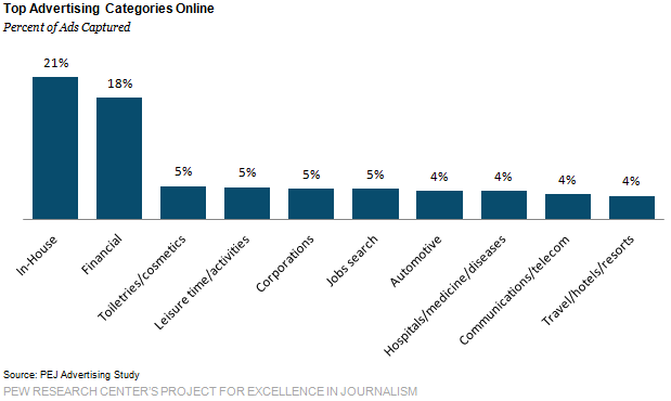 pew-top-advertising-categories