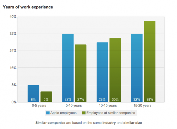 almost-every-employee-at-apple-has-more-than-5-years-experience-most-have-more-than-10
