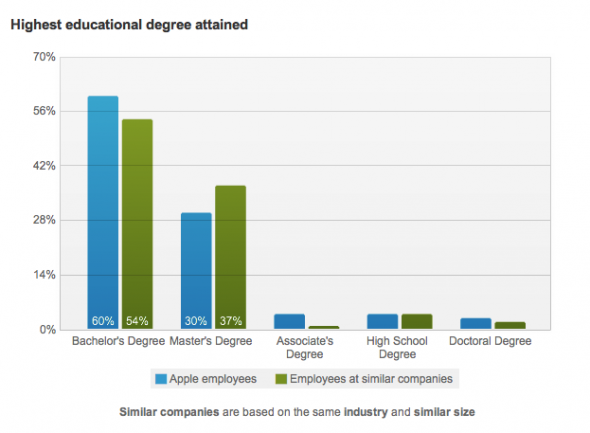 apple-isnt-picky-about-education-it-hires-a-ton-of-college-graduates-without-masters-degrees-or-doctorates