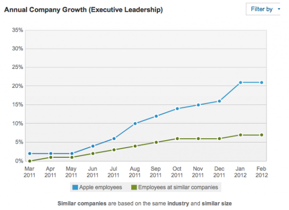 apples-executive-hiring-growth-has-also-slowed-under-tim-cooks-regime