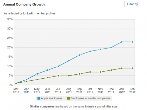 apples-hiring-employees-like-crazy-though-that-growth-has-started-to-slow