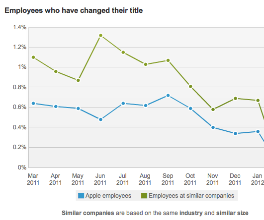 it-also-appears-that-theres-less-room-for-movement-within-apple-compared-to-other-similar-tech-companies
