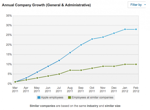 it-hires-way-more-general-and-administrative-staff-than-the-rest-of-the-industry