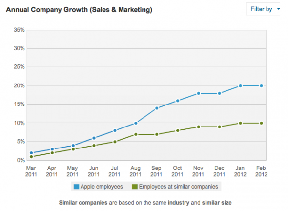 same-for-sales-and-marketing-employees-though-the-difference-isnt-quite-as-drastic