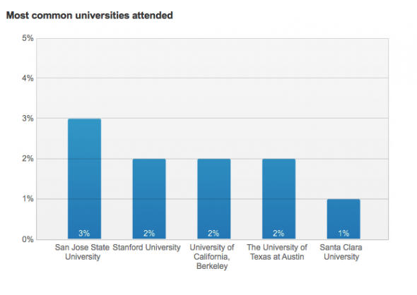 san-jose-state-university-seems-to-be-the-top-draw-of-talent-for-apple-followed-by-other-san-francisco-bay-area-schools