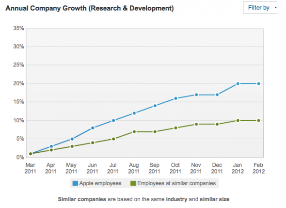 the-hiring-growth-appears-to-be-slowing-though-especially-in-the-rd-sector-of-apple