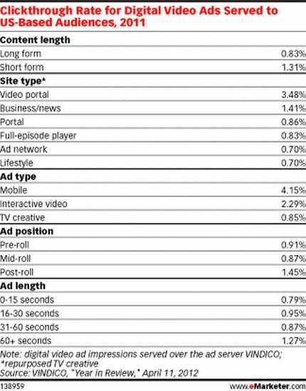 研究称营销商需看重视频广告播放完成率指标