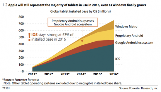 Forrester称2016年全球平板销量将达3.75亿台