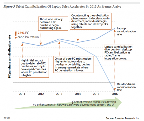 Forrester称2016年全球平板销量将达3.75亿台