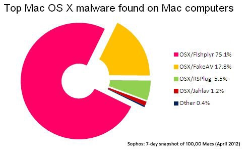 报告称两成Mac电脑携带Windows恶意软件