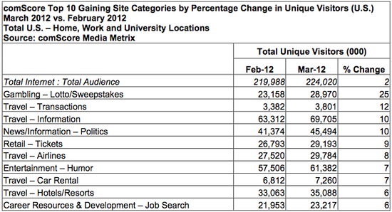 3月份美旅游与博彩网站表现强劲 UV环比增25%