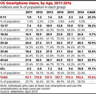 报告称今年美国手机用户半数将使用智能手机