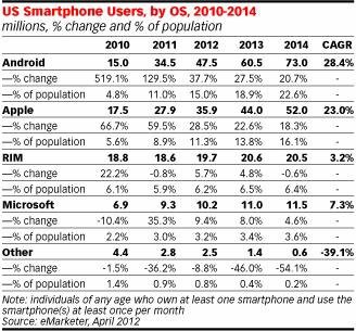 报告称今年美国手机用户半数将使用智能手机