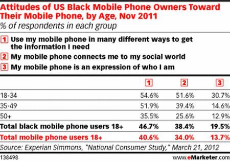 报告称美黑人人群移动设备使用活跃度最高(图)