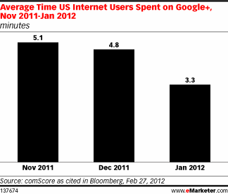 Average Time US Internet Users Spent on Google+, Nov 2011-Jan 2012 (minutes)