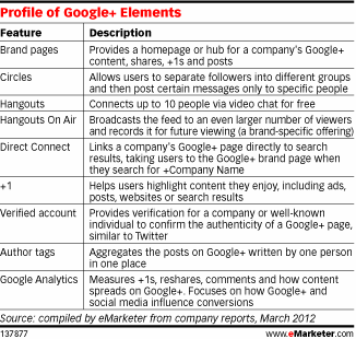 Profile of Google+ Elements