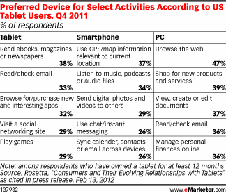 美国平板电脑用户不同设备的首选活动Preferred Device for Select Activities According to US Tablet Users, Q4 2011 (% of respondents)