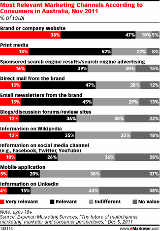 Most Relevant Marketing Channels According to Consumers in Australia, Nov 2011 (% of total)