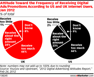 Attitude Toward the Frequency of Receiving Digital Ads/Promotions According to US and UK Internet Users, Jan 2012 (% of total)