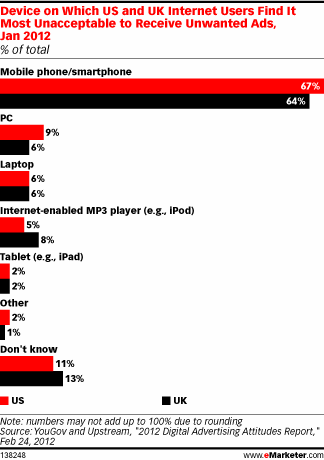 Device on Which US and UK Internet Users Find It Most Unacceptable to Receive Unwanted Ads, Jan 2012 (% of total)