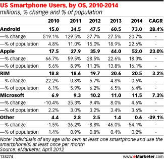美国智能手机操作系统份额US Smartphone Users, by OS, 2010-2014 (millions, % change and % of population)