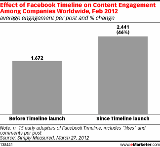 Effect of Facebook Timeline on Content Engagement Among Companies Worldwide, Feb 2012 (average engagement per post and % change)