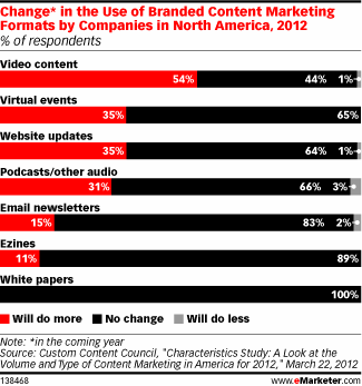 Change* in the Use of Branded Content Marketing Formats by Companies in North America, 2012 (% of respondents)